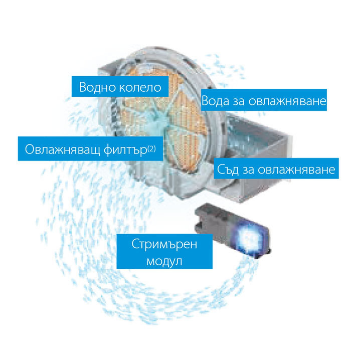 Въздухопречиствател с овлажняване на въздуха Daikin MCK55W STREAMER